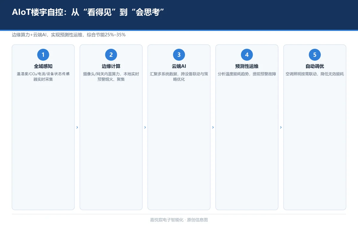 AIoT 楼宇自控与预测性运维：从"看得见"到"会思考"