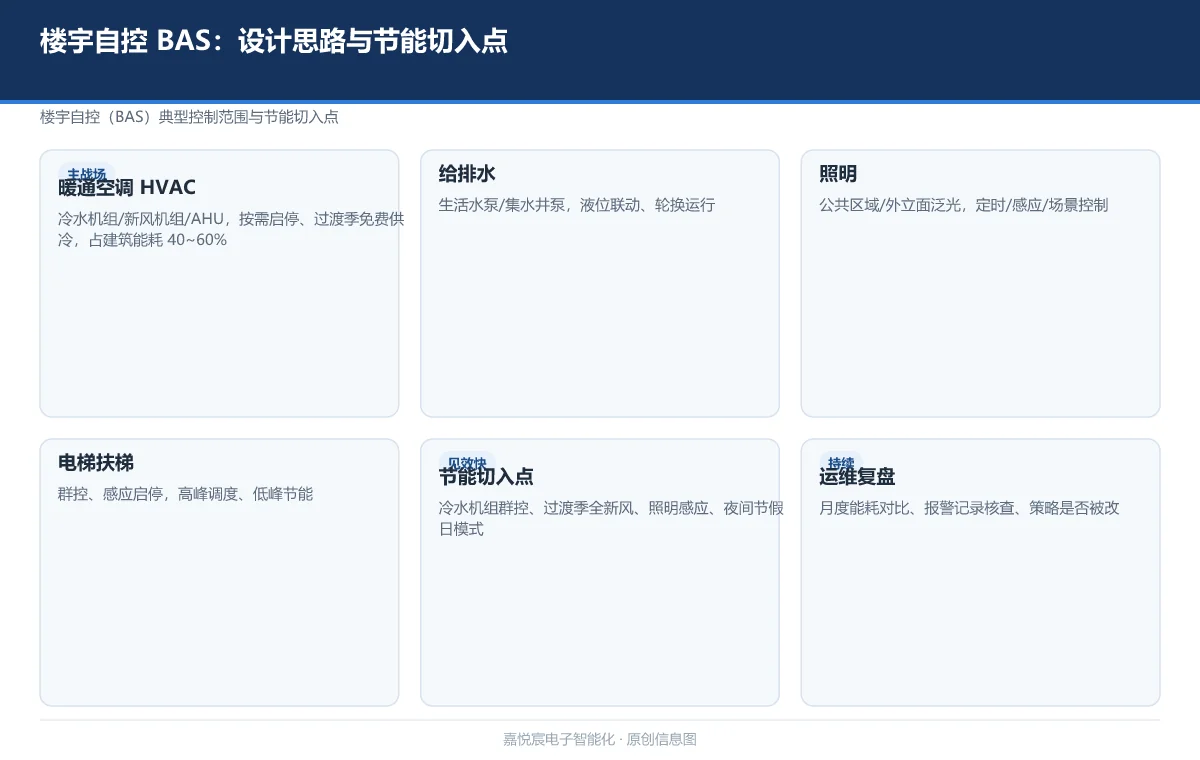 楼宇自控 BAS:设计思路与节能切入点