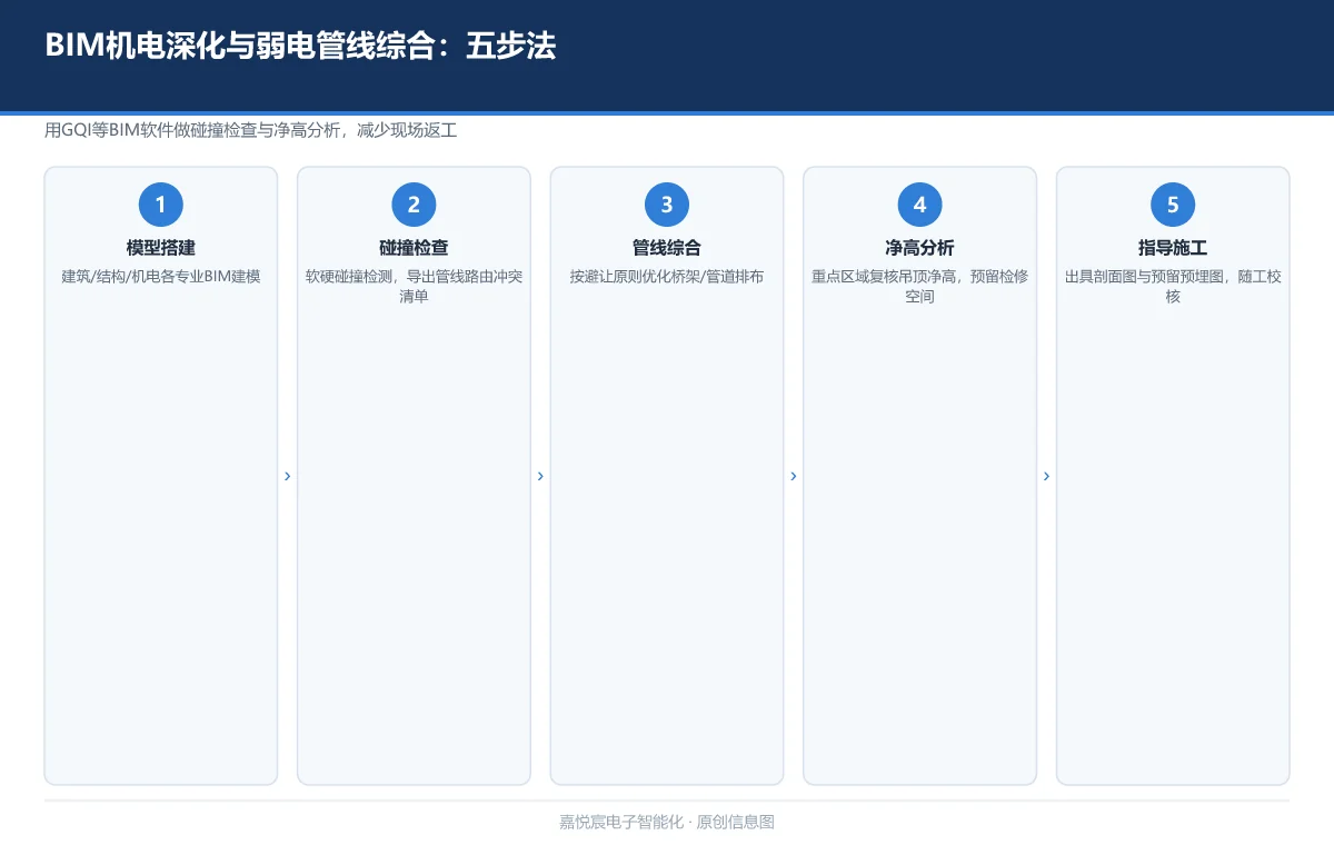 BIM 机电深化与弱电管线综合：用碰撞检查减少现场返工