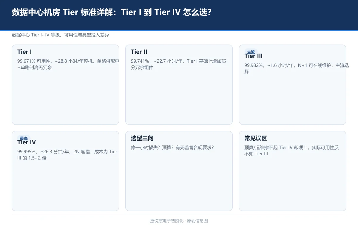 数据中心机房 Tier 标准详解：Tier I 到 Tier IV 怎么选？