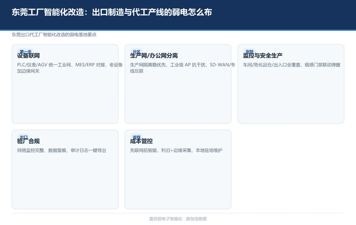 东莞工厂智能化改造：出口制造与代工产线的弱电怎么布