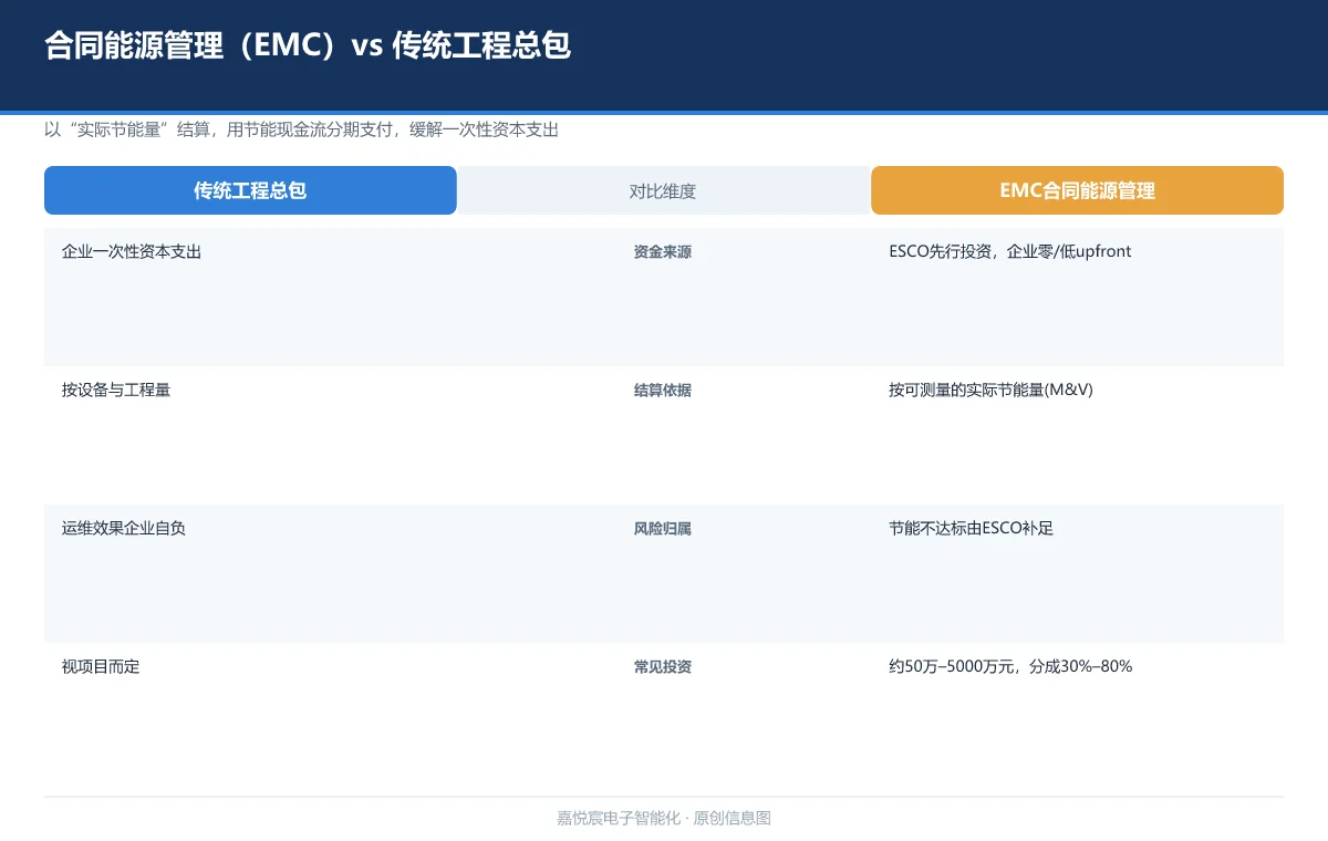 合同能源管理（EMC）与建筑节能改造：用节能现金流付改造
