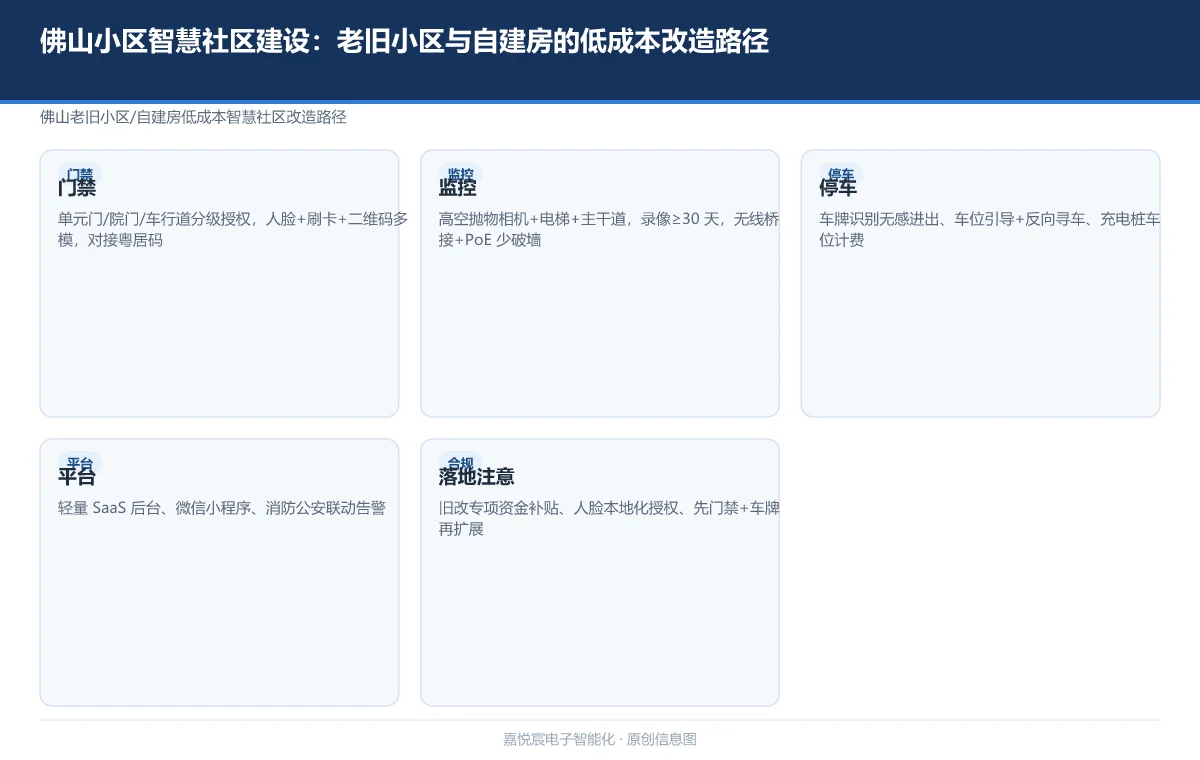 佛山小区智慧社区建设：老旧小区与自建房的低成本改造路径