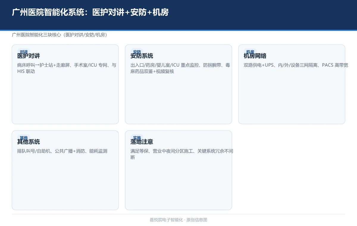 广州医院智能化系统：医护对讲+安防+机房