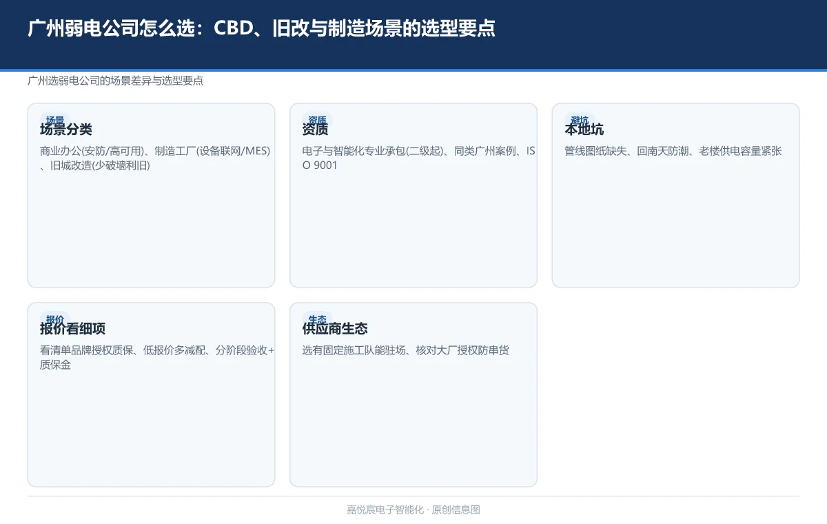 广州弱电公司怎么选:CBD、旧改与制造场景的选型要点