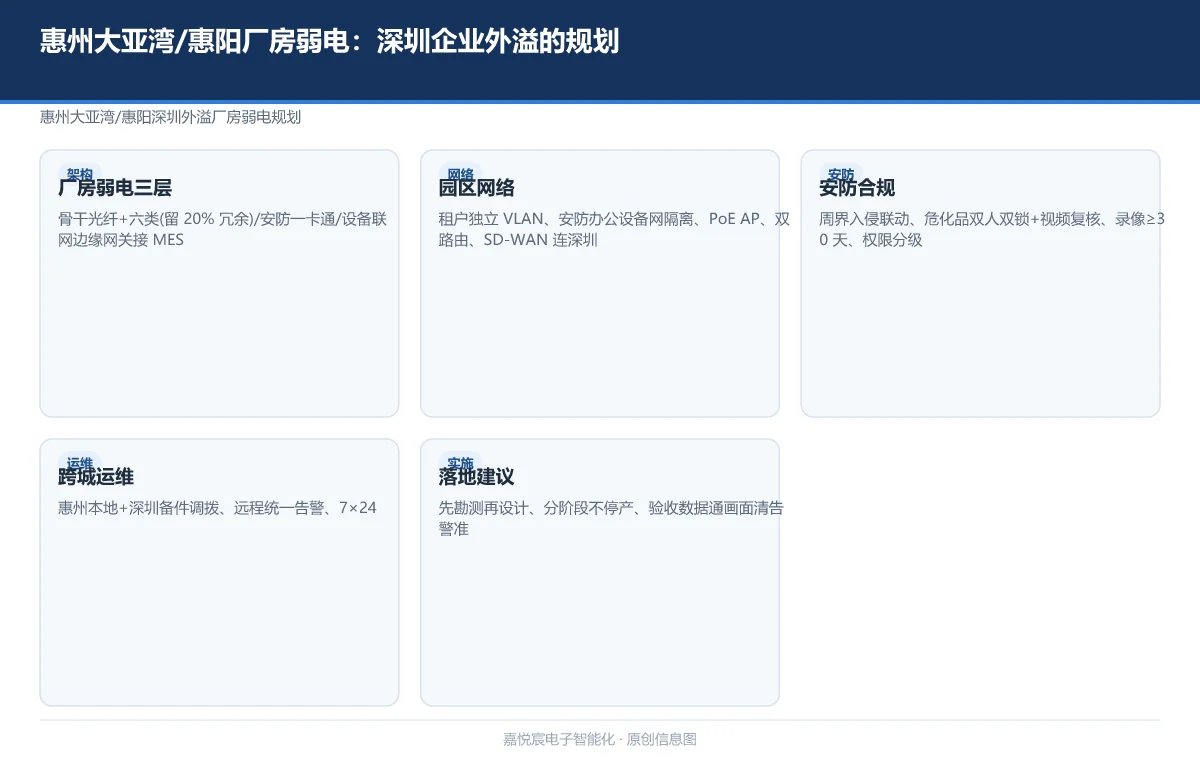 惠州大亚湾/惠阳厂房弱电：深圳企业外溢的规划