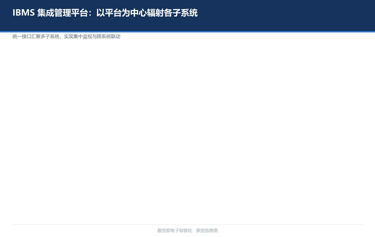 IBMS 智能建筑集成管理平台：以集成平台为中心辐射各子系统