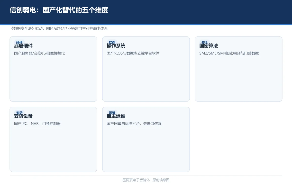 嘉悦宸弱电与国产化替代：搭建自主可控的智能化体系