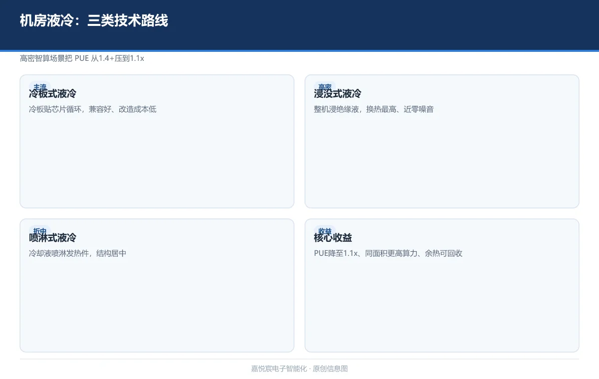 机房液冷：冷板式/浸没式/喷淋式三类技术与核心收益