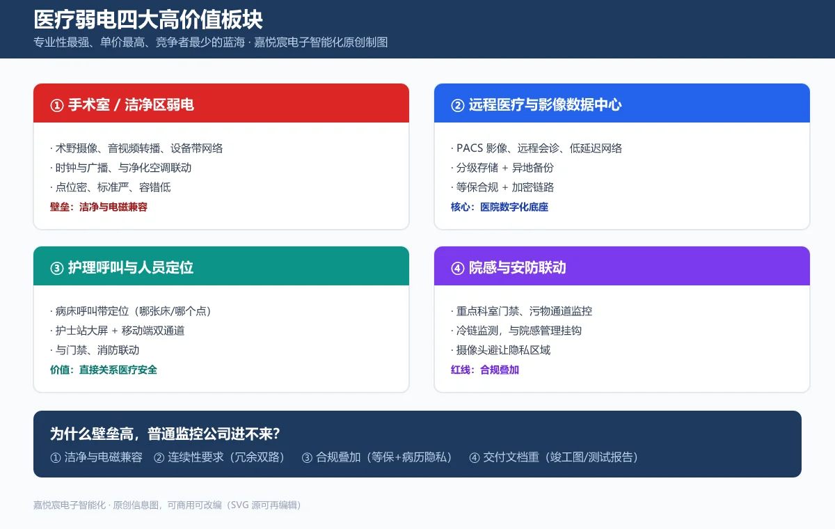 医疗弱电四大高价值板块