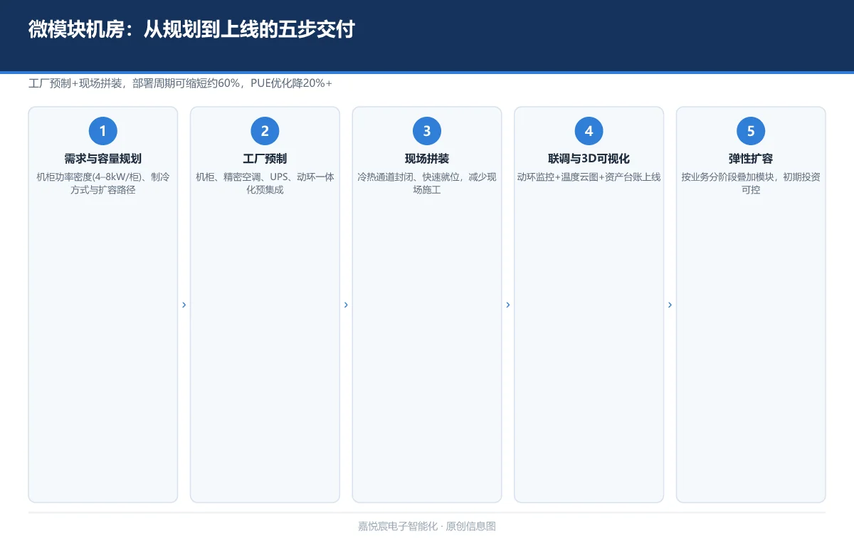 微模块机房与模块化数据中心：快速部署与低 PUE 的算力底座