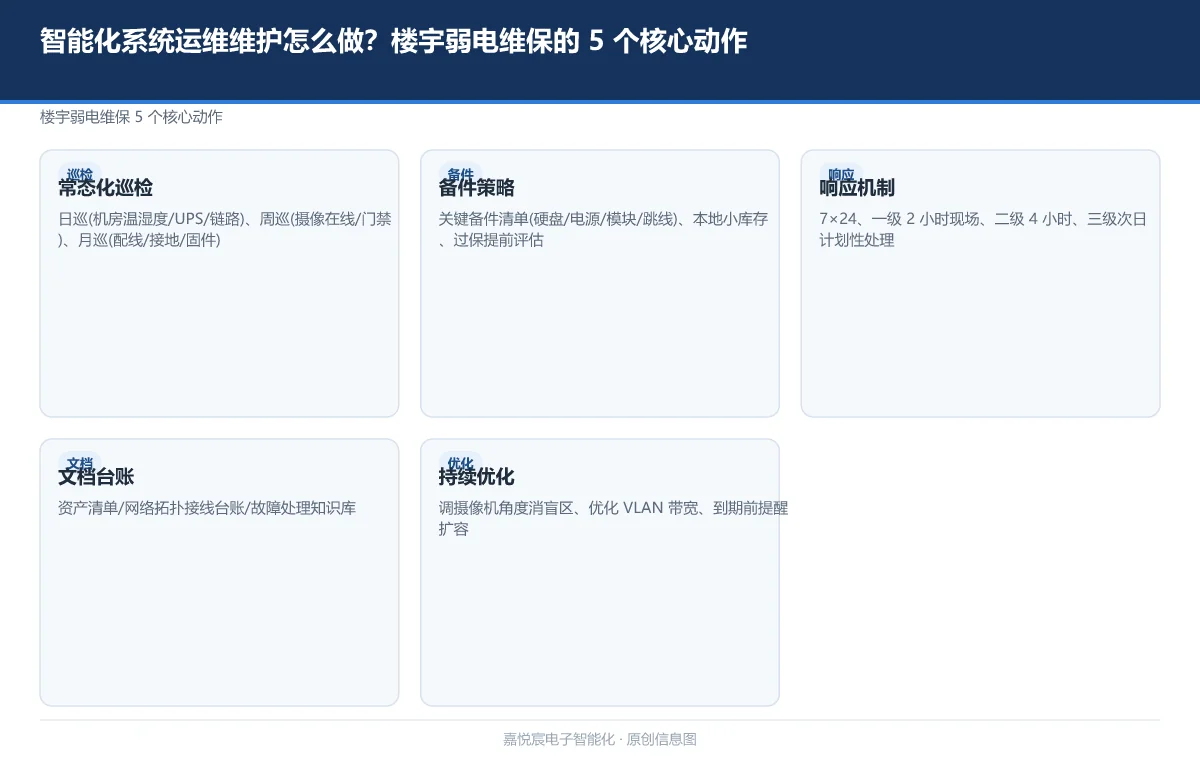智能化系统运维维护怎么做？楼宇弱电维保的 5 个核心动作