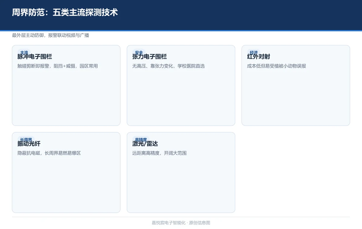 周界报警与电子围栏:五类主流周界探测技术的适用对比