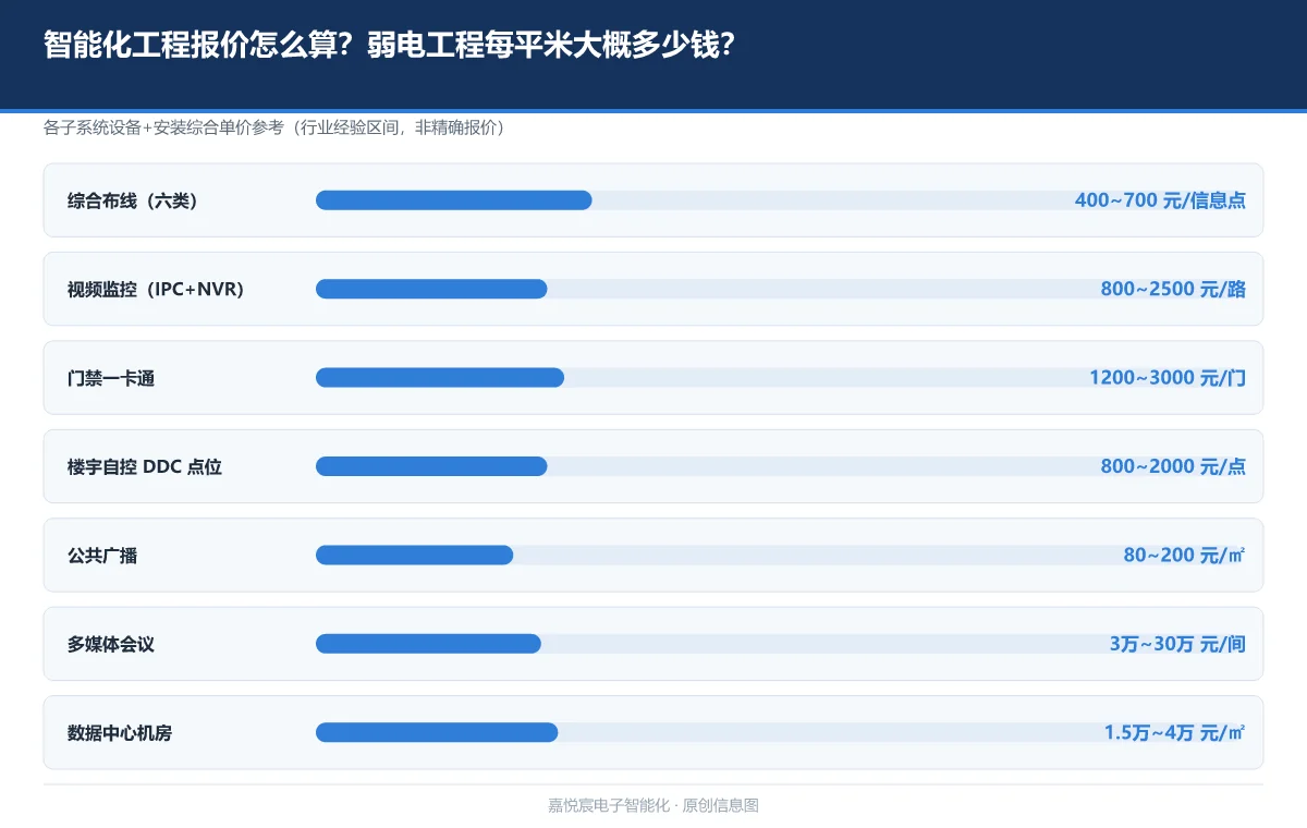 智能化工程报价怎么算？弱电工程每平米大概多少钱？