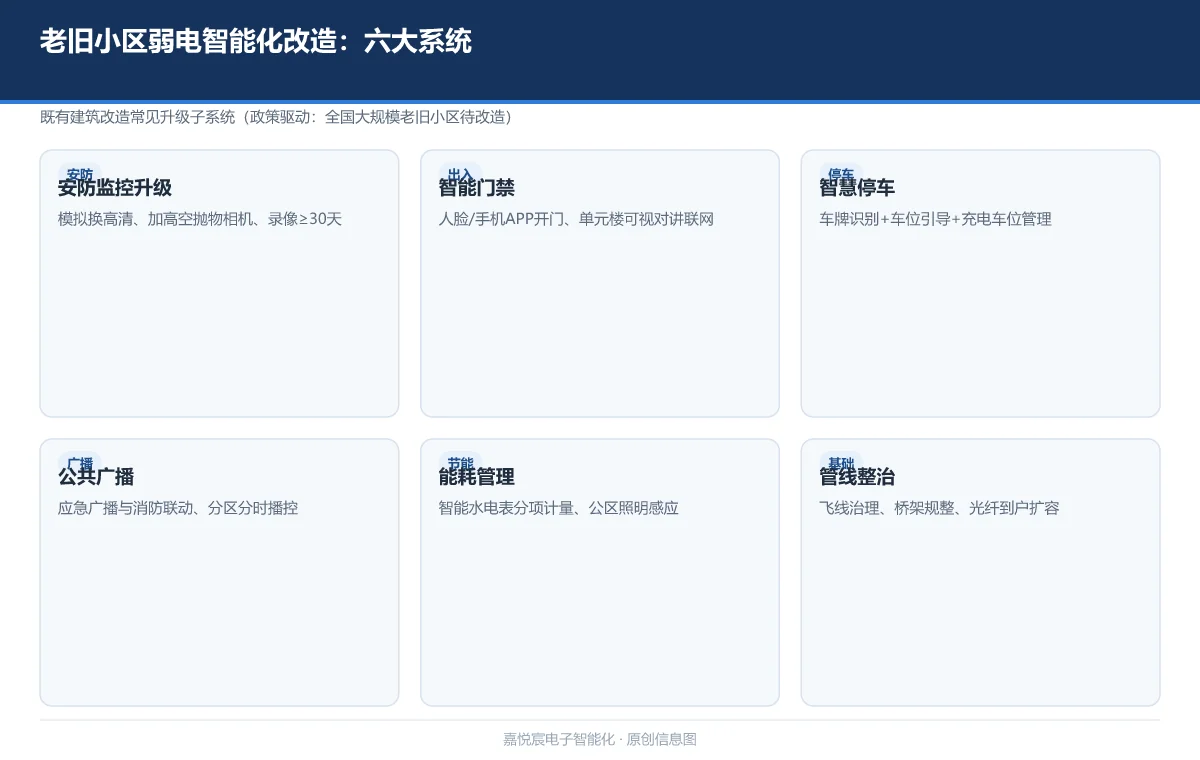 老旧小区与既有建筑弱电智能化改造：政策风口下的落地路径