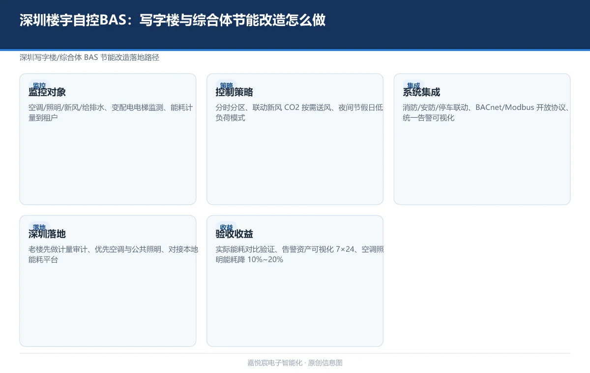 深圳楼宇自控BAS:写字楼与综合体节能改造怎么做