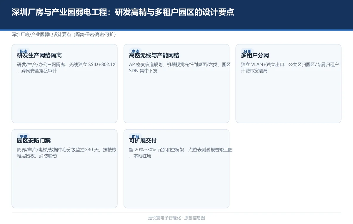 深圳厂房与产业园弱电工程：研发高精与多租户园区的设计要点