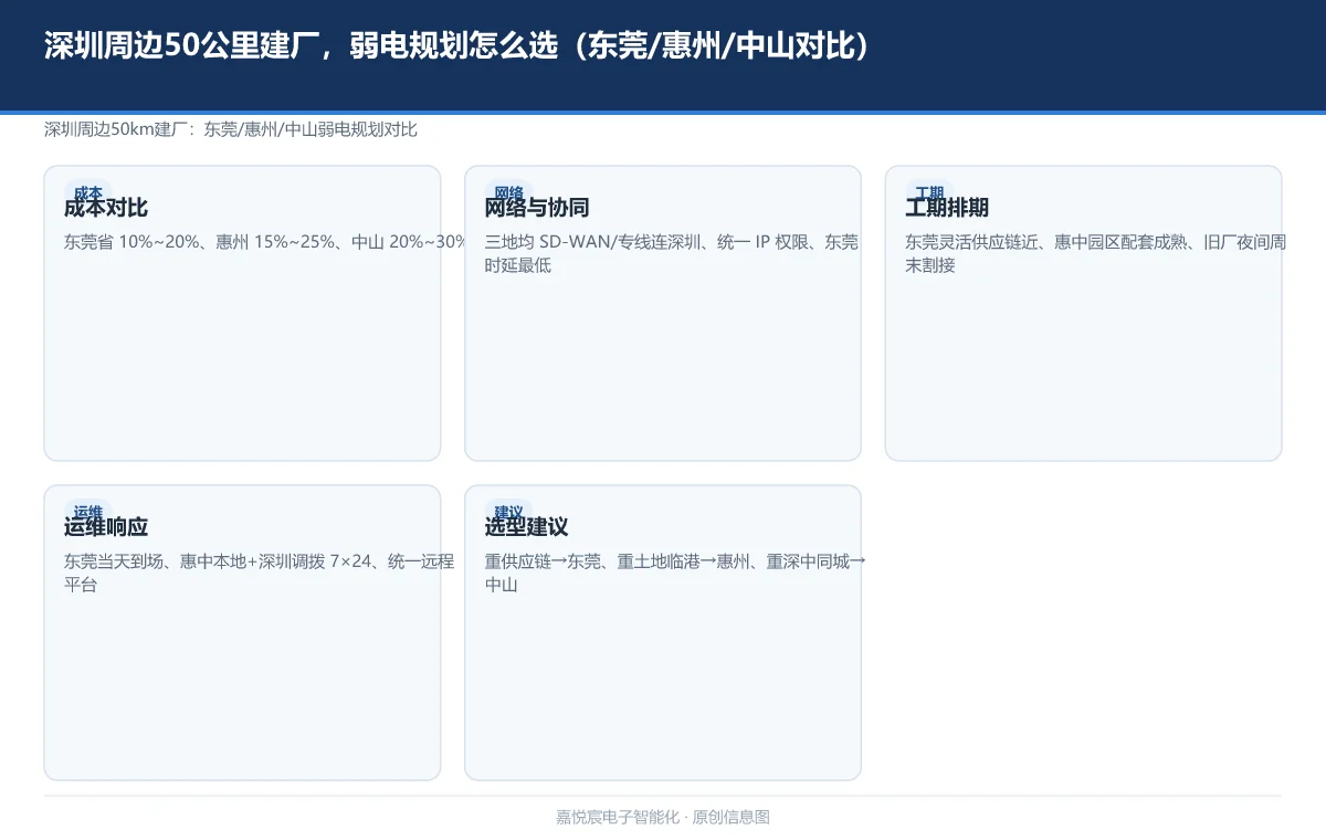 深圳周边50公里建厂，弱电规划怎么选（东莞/惠州/中山对比）