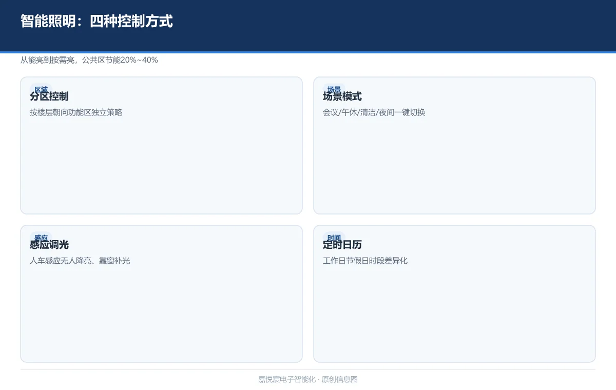 智能照明控制系统：按场景与感应自动调光的四大控制方式