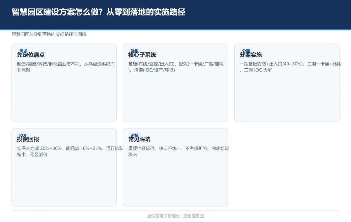智慧园区建设方案怎么做?从零到落地的实施路径