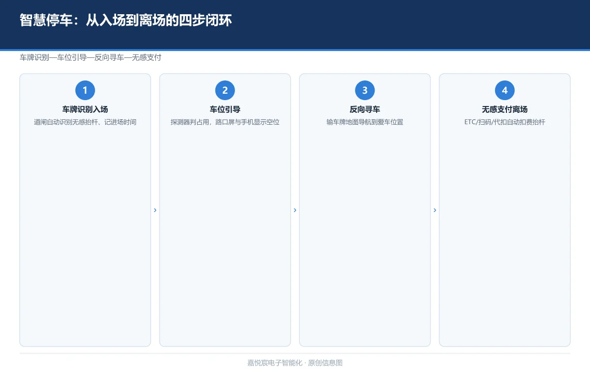 智慧停车场与车位引导:从入场到离场的四步闭环