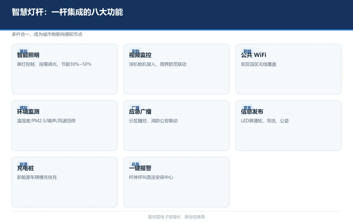 智慧灯杆（多功能智能杆）：集成八大功能的城市感知节点