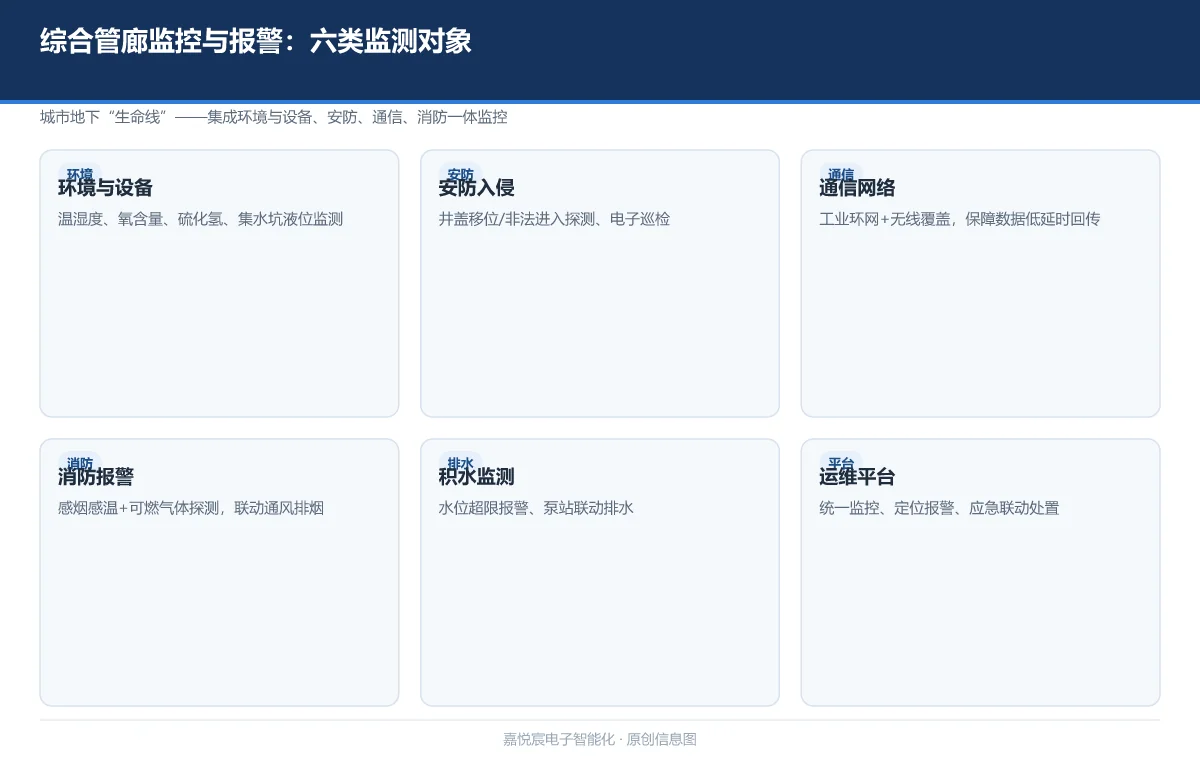 综合管廊监控与报警系统：城市地下"生命线"的一体化守护